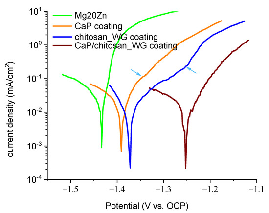 Corrosion Resistance of MgZn Alloy Covered by Chitosan-Based Corrosion Resistance of MgZn Alloy Covered by Chitosan-Based