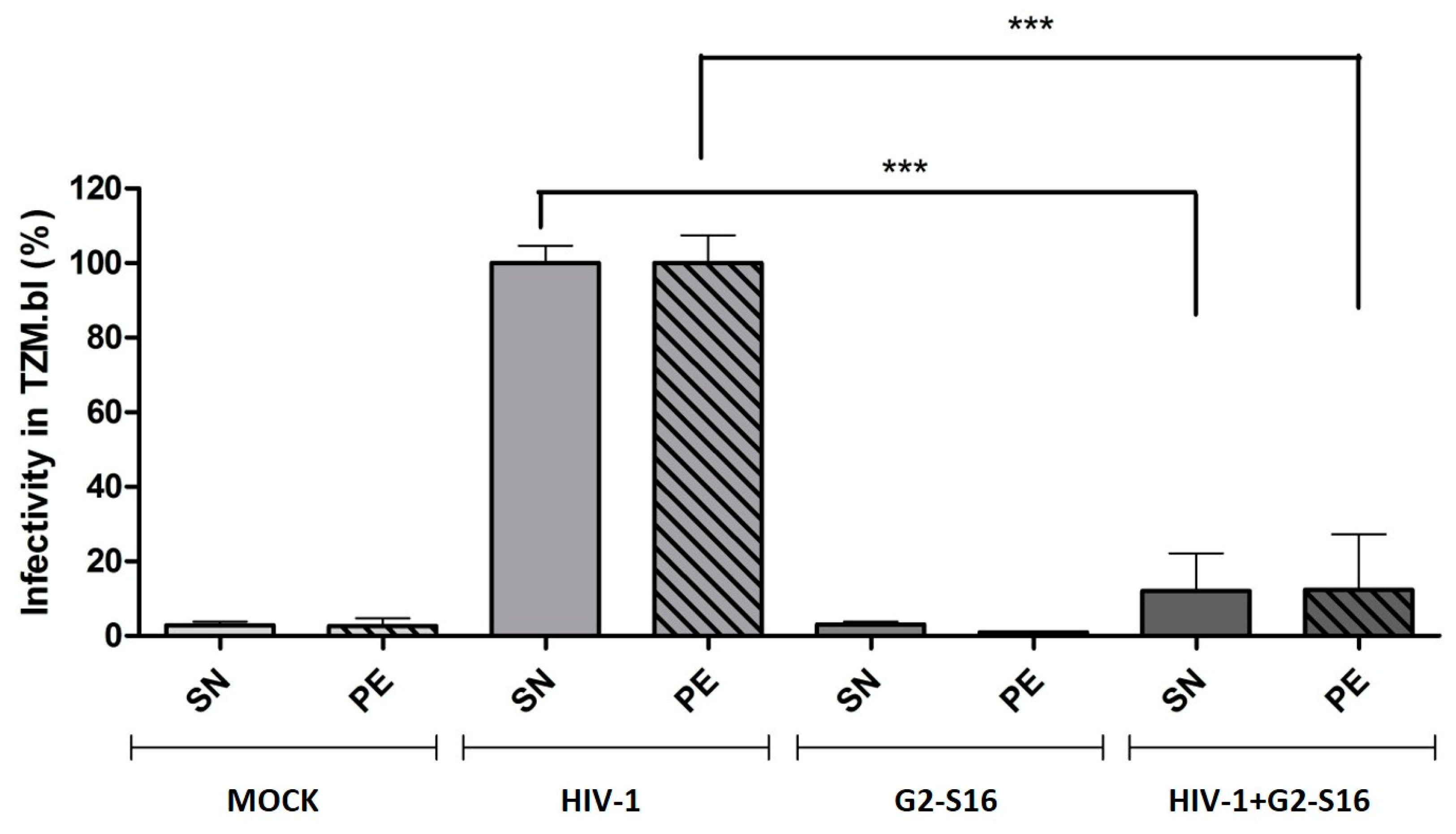 Ijms Free Full Text G2 S16 Polyanionic Carbosilane Dendrimer Can Reduce Hiv 1 Reservoir Formation By Inhibiting Macrophage Cell To Cell Transmission Html