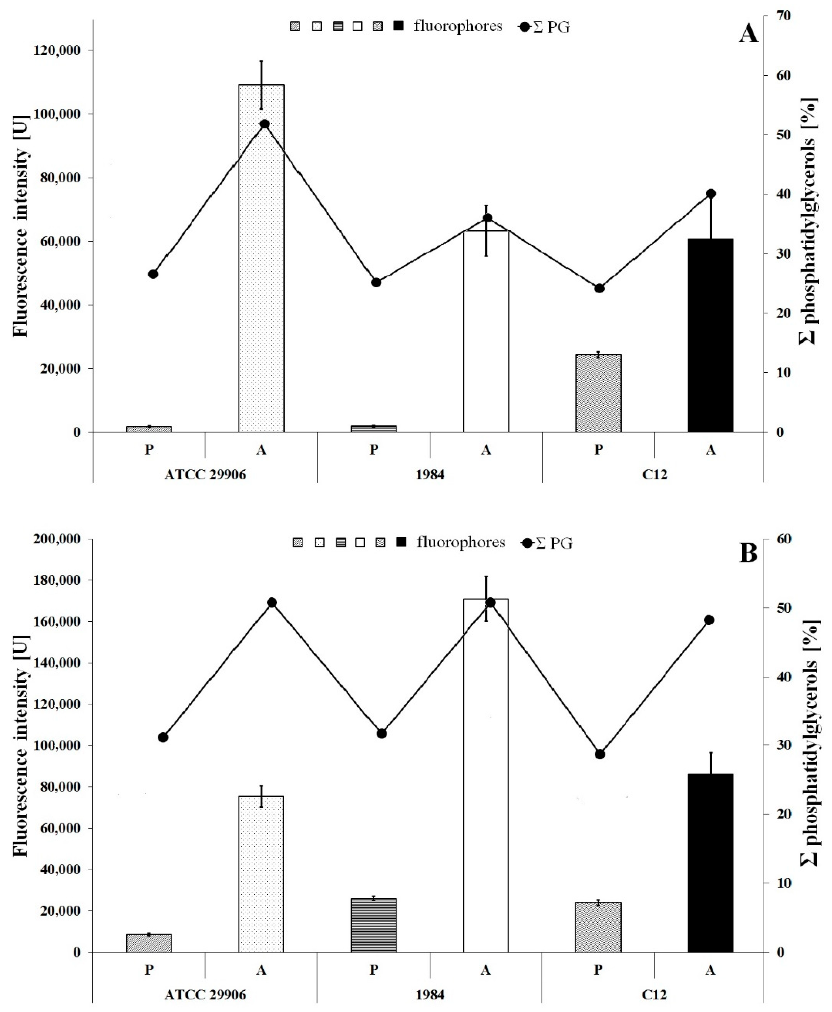 Ijms Free Full Text Phospholipids And Fatty Acids Affect The Colonization Of Urological Catheters By Proteus Mirabilis Html