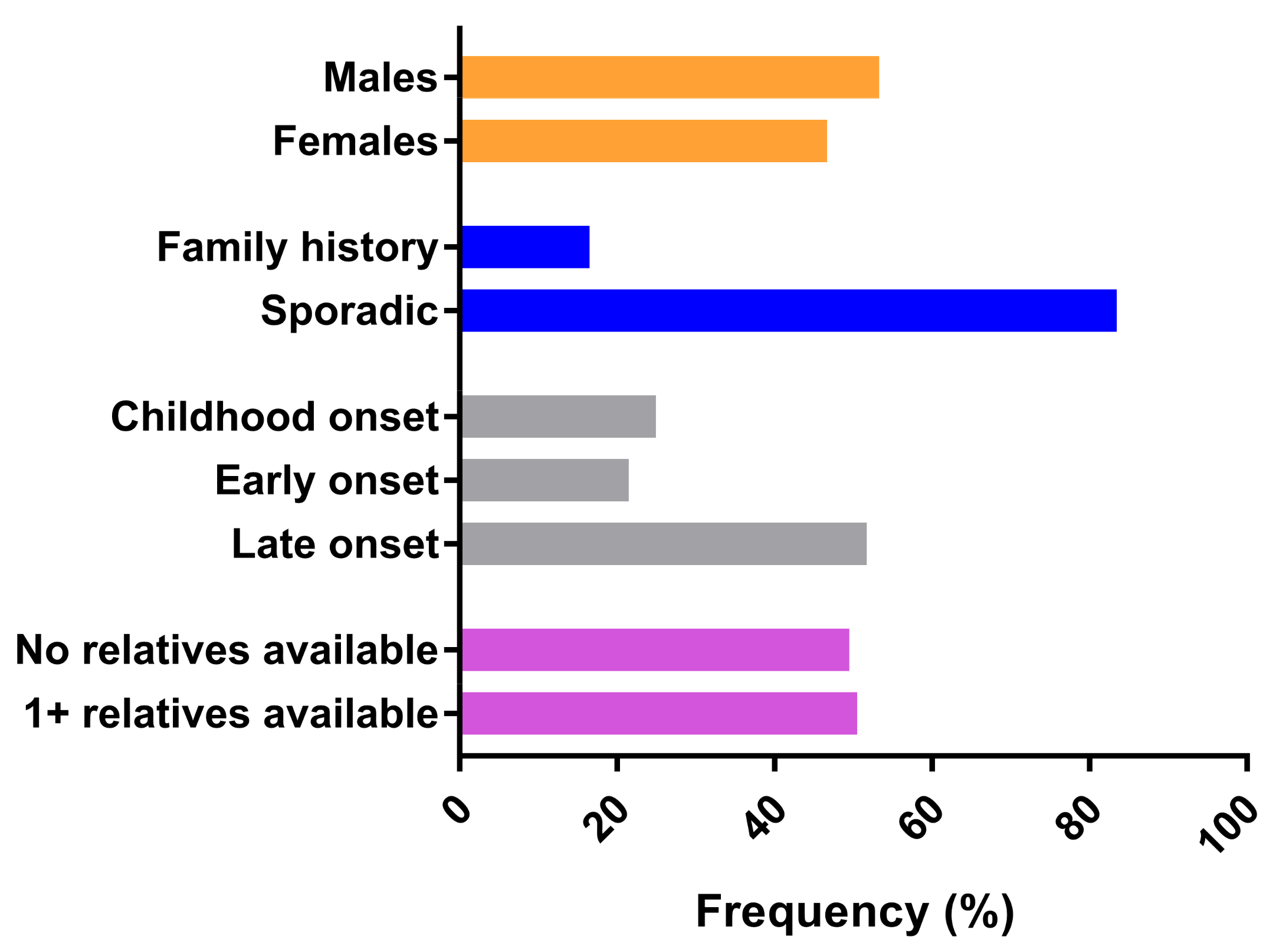 Molecular signatures of inherited and acquired sporadic late onset