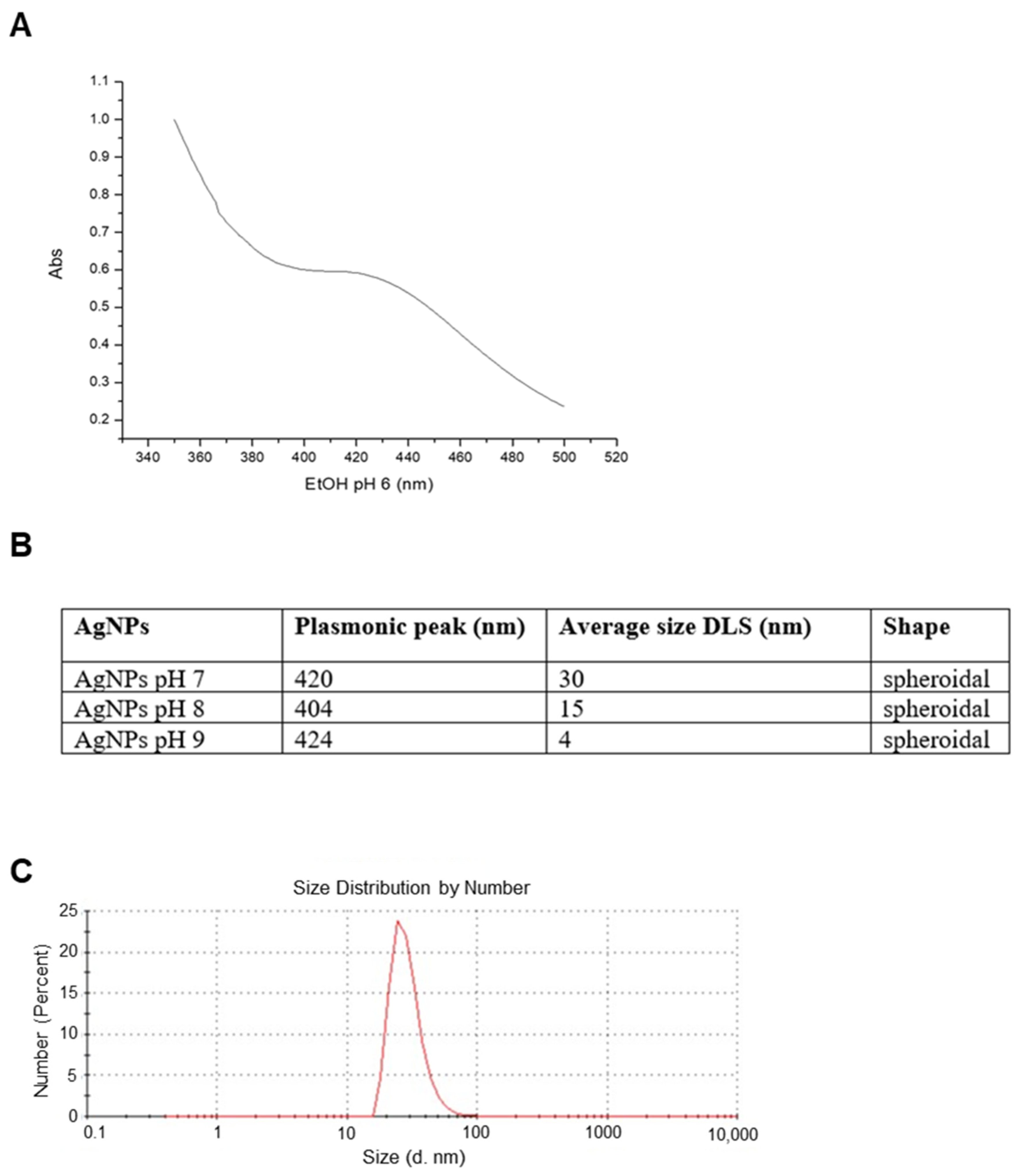 Ijms Free Full Text Silver Nanoparticles Derived By Artemisia Arborescens Reveal Anticancer And Apoptosis Inducing Effects Html Ijms Free Full Text Silver Nanoparticles Derived By Artemisia Arborescens Reveal Anticancer And Apoptosis Inducing Effects Html