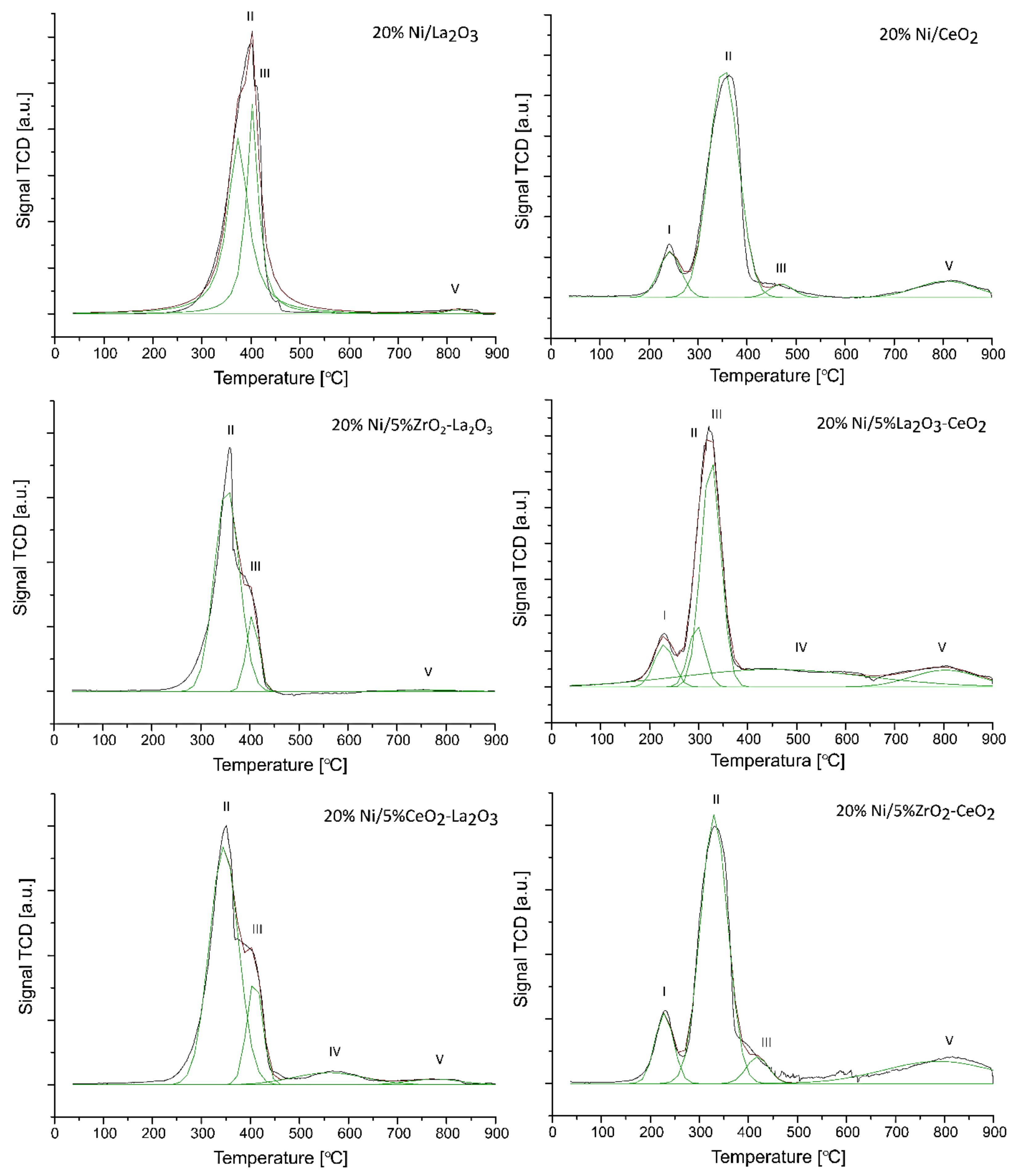 Ijms Free Full Text The Effect Of Modifiers On The Performance Of Ni Ceo2 And Ni La2o3 Catalysts In The Oxy Steam Reforming Of Lng Html