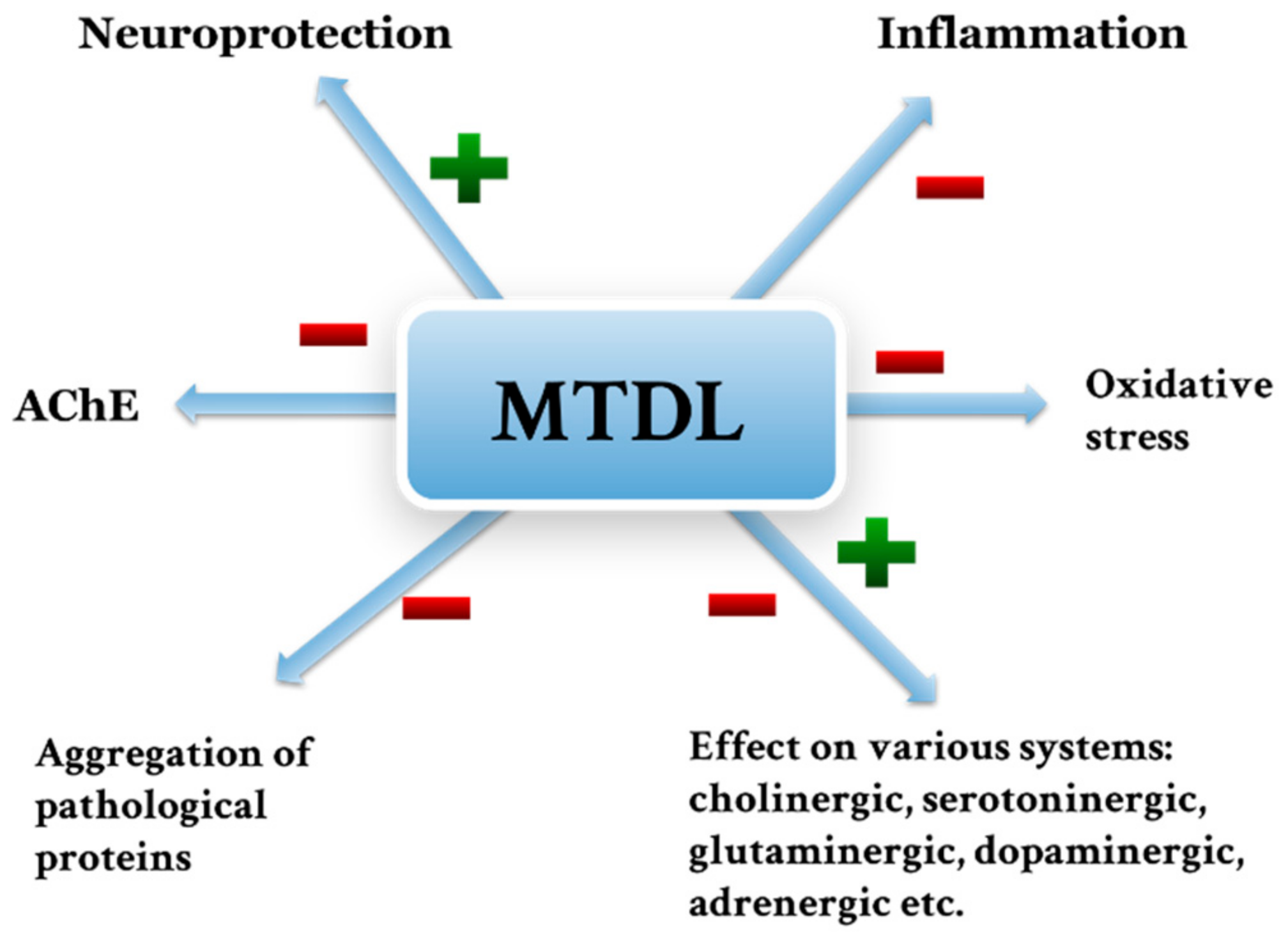 Acetylcholinesterase Inhibitors in the Treatment of