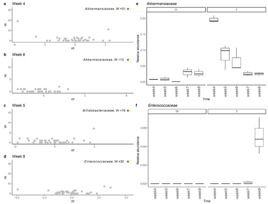 Increase in Akkermansiaceae in Gut Microbiota of Prostate