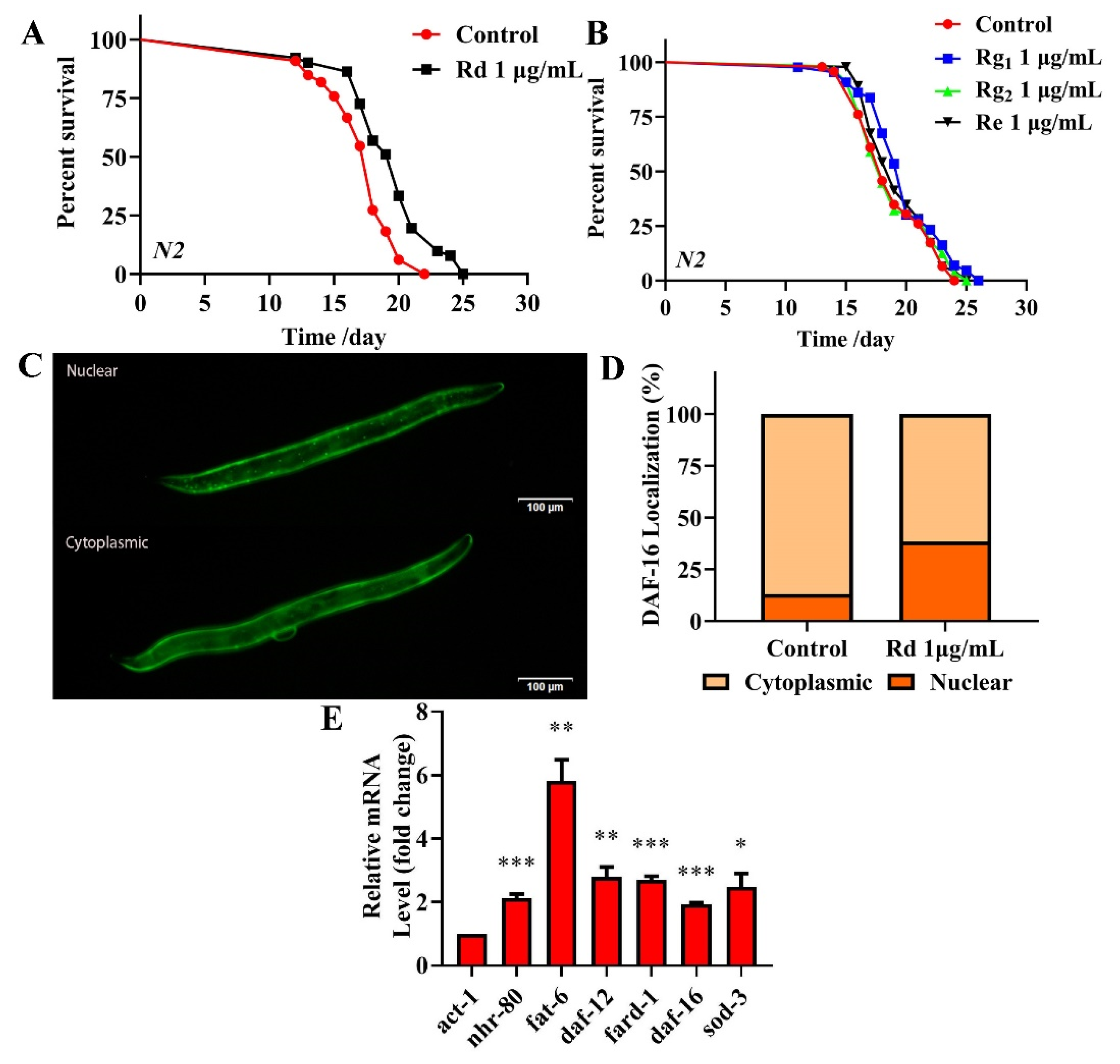 ijms free full text ginsenoside prolongs the lifespan of c elegans via lipid metabolism and activating the stress response signaling pathway html