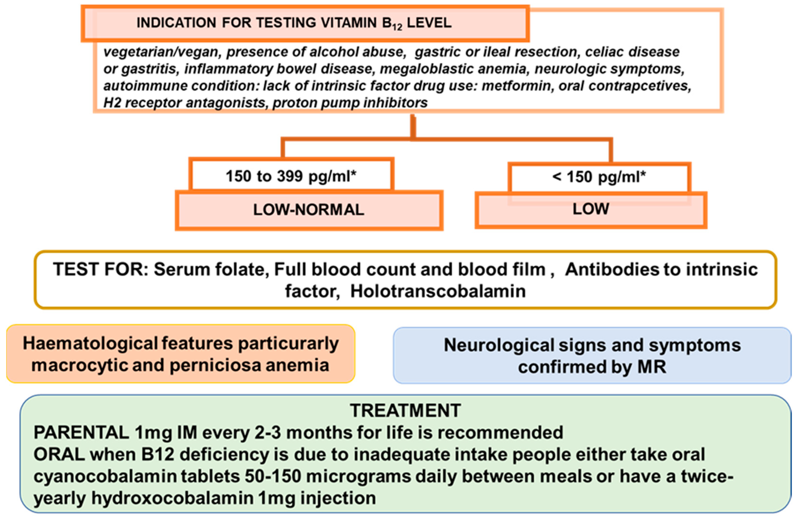 vitamin-b12-deficiency-causes-signs-symptoms-diagnosis-40-off