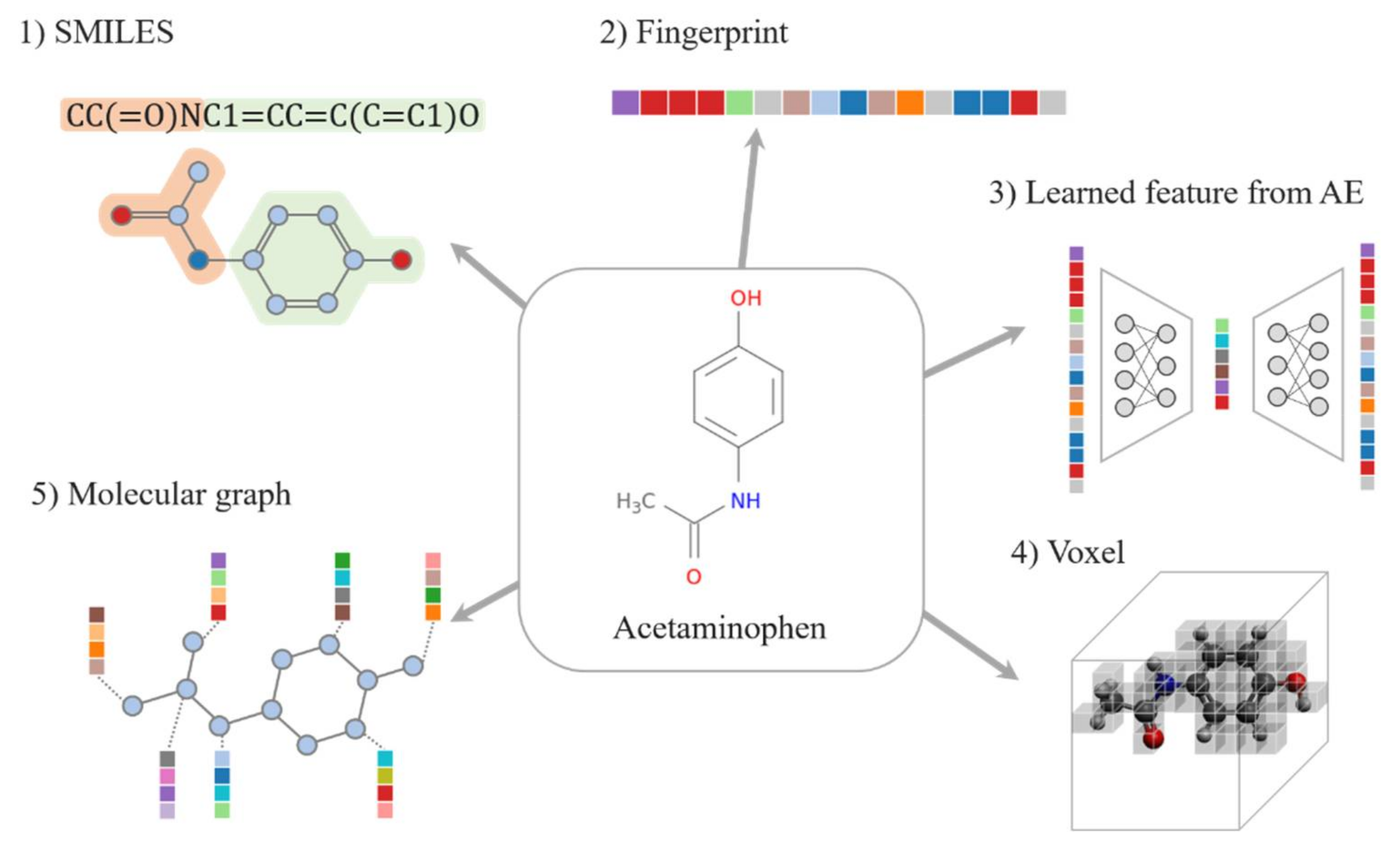 IJMS Free Full-Text | Comprehensive Survey of Recent Drug Discovery Using Deep Learning | HTML