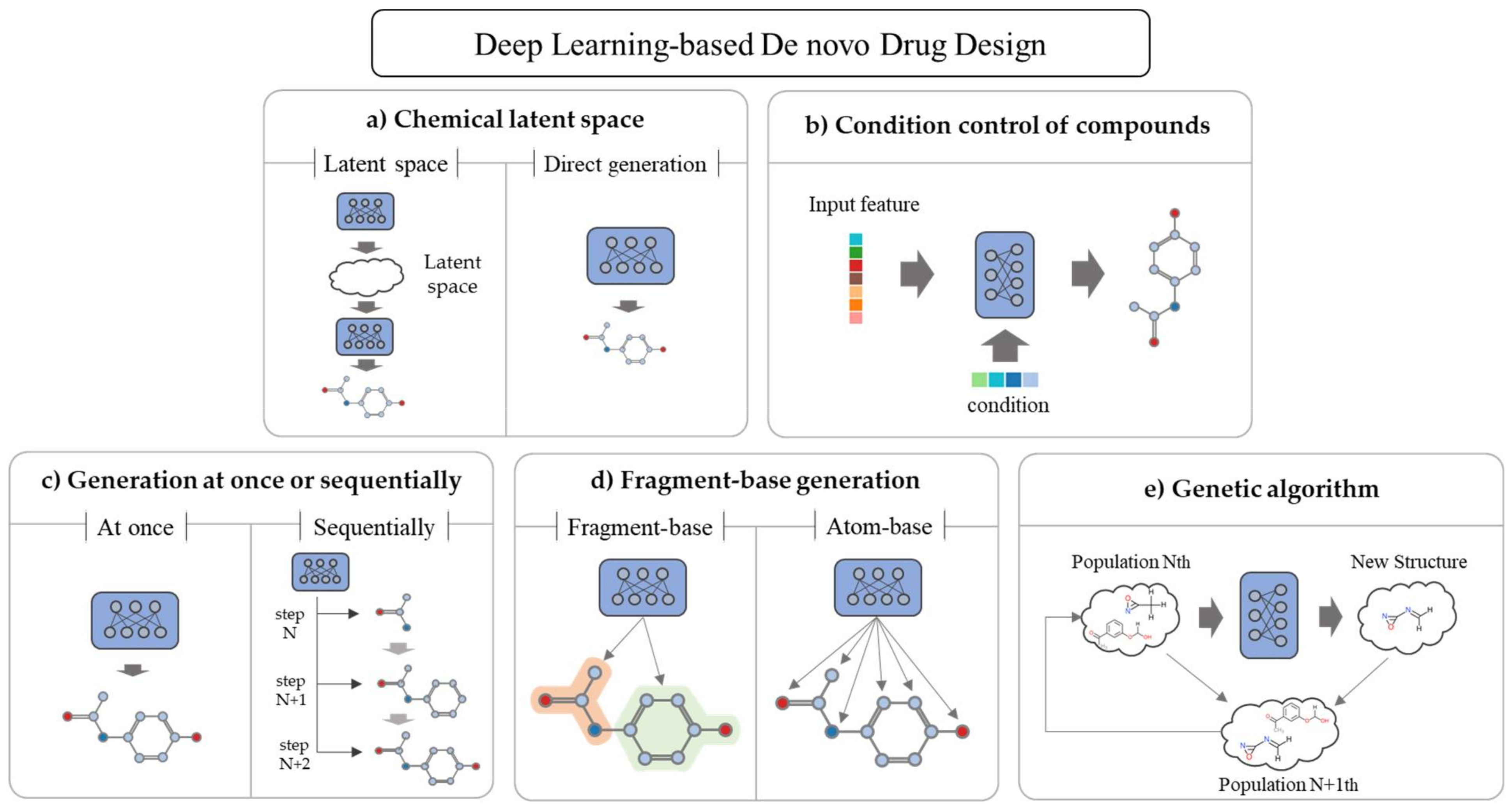 Machine learning in drug sales development