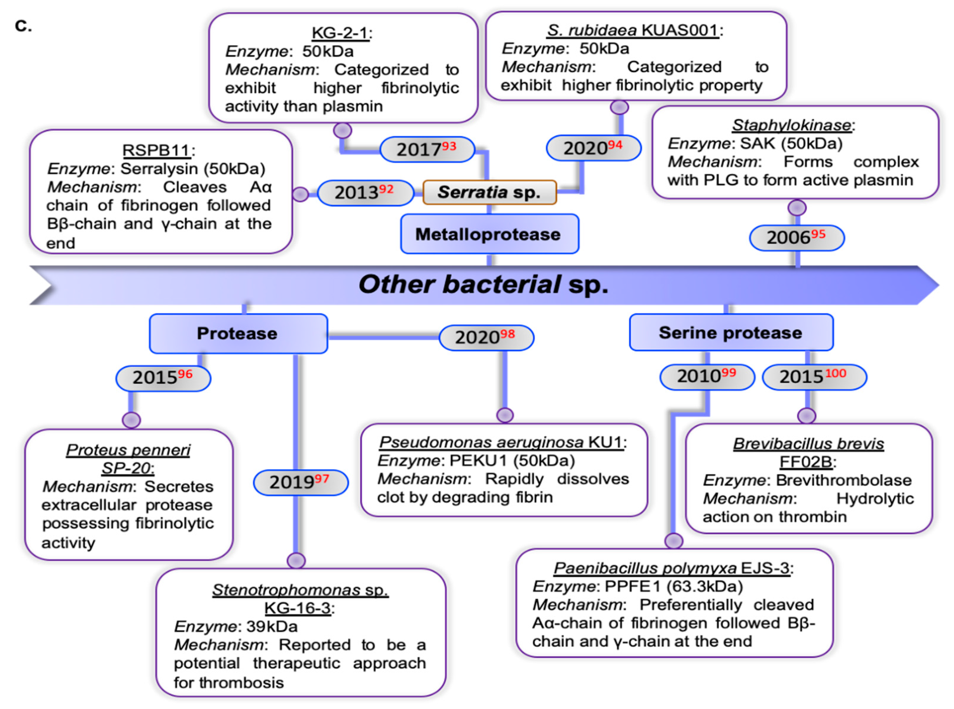 IJMS Free FullText Thrombolytic Enzymes of Microbial Origin A Review