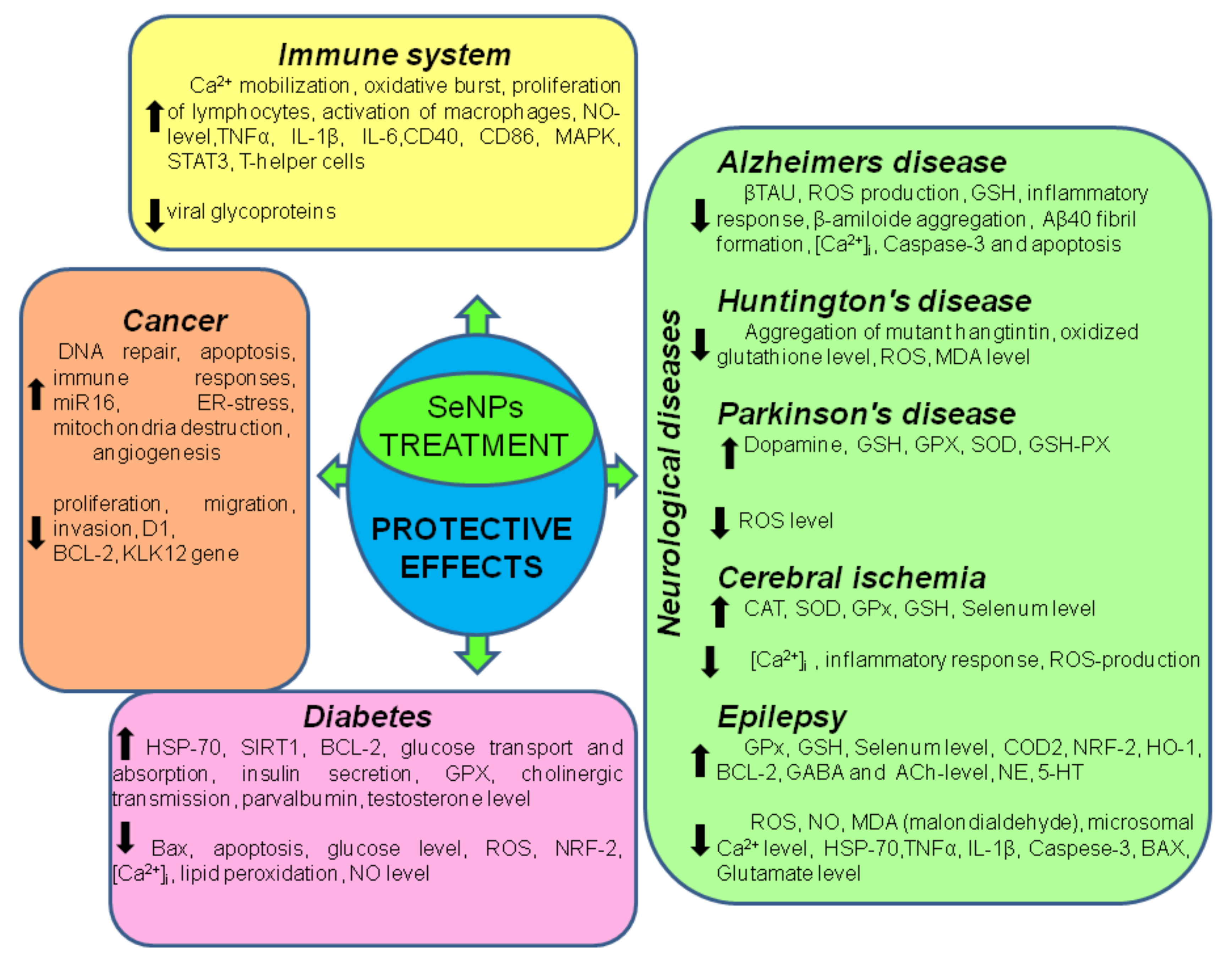 Full article: Biomedical Potential of Plant-Based Selenium Nanoparticles: A  Comprehensive Review on Therapeutic and Mechanistic Aspects