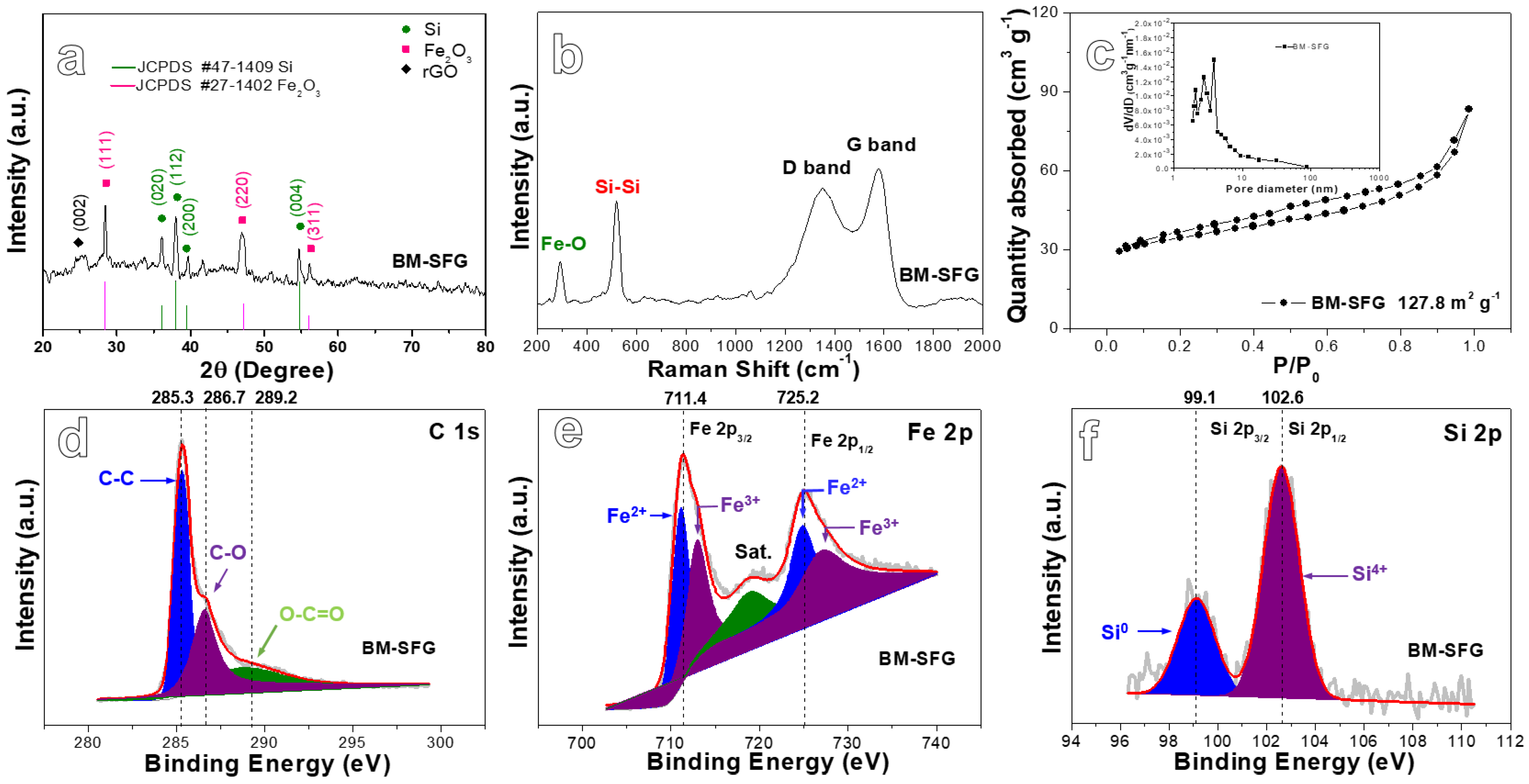 IJMS | Free Full-Text | Synthesis of Si/Fe2O3-Anchored rGO IJMS | Free Full-Text | Synthesis of Si/Fe2O3-Anchored rGO