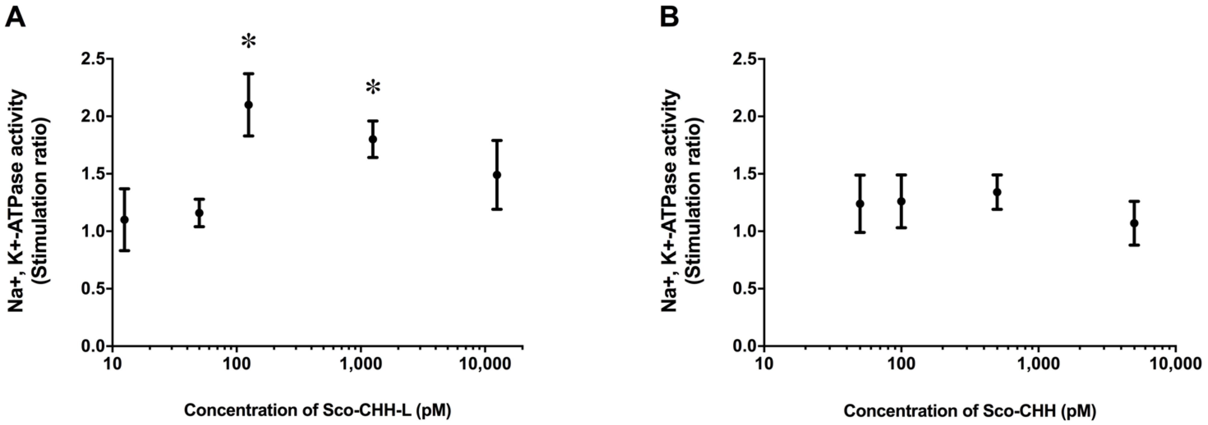 Ijms Free Full Text Structure Based Functional Analysis Of A Hormone Belonging To An Ecdysozoan Peptide Superfamily Revelation Of A Common Molecular Architecture And Residues Possibly For Receptor Interaction