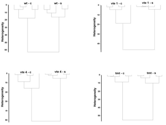 ROS-Scavengers, Osmoprotectants and Violaxanthin De