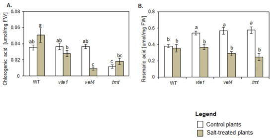 【値下げ】 ROS-Scavengers, Osmoprotectants and Violaxanthin De その他