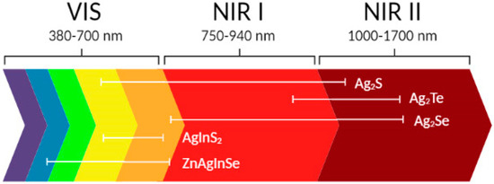 Synthesis, Properties and Bioimaging Applications of Silver