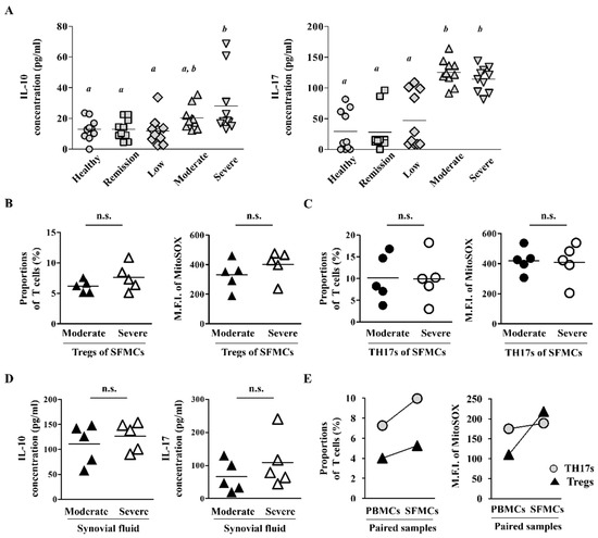 Reduction of Oxidative Stress in Peripheral Blood Mononuclear Cells ...