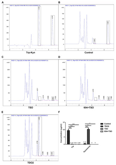 Tryptophan Side-Chain Oxidase Enzyme Suppresses