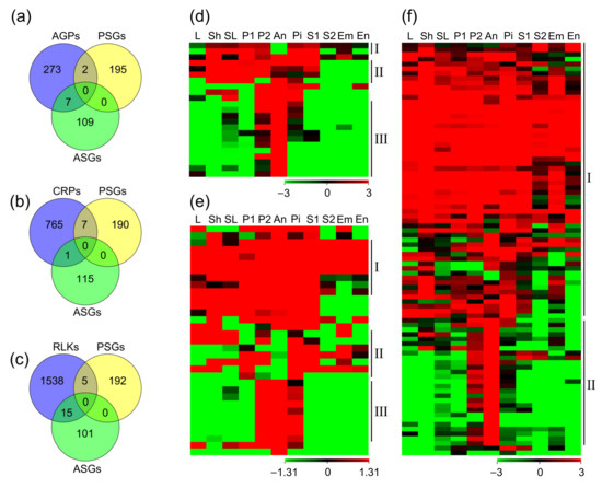 Identification and Analysis of Genes Involved in Double Fertilization in  Rice