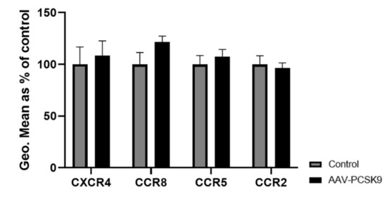 PCSK9 Imperceptibly Affects Chemokine Receptor Expression In