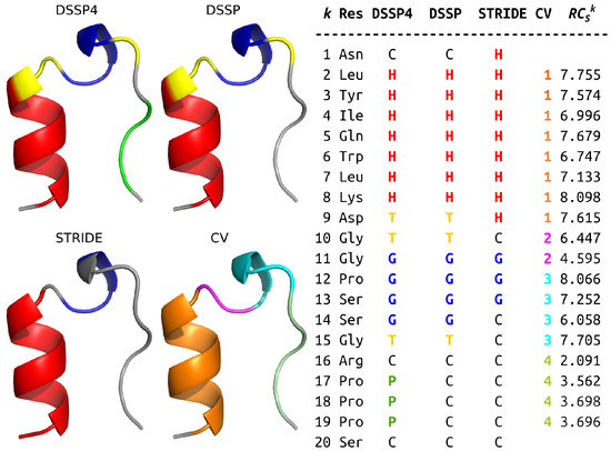 Residue Folding Degree—Relationship to Secondary Structure 