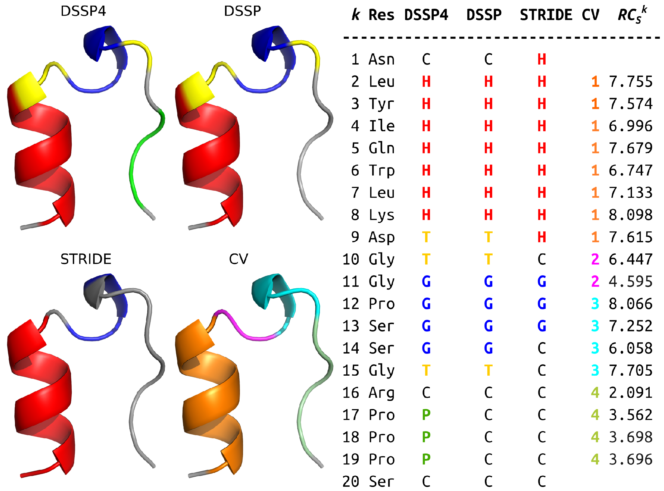Residue Folding Degree—Relationship to Secondary Structure 