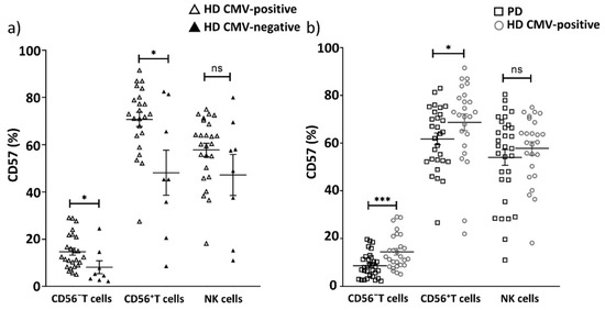 Reduced Immunosenescence of Peripheral Blood T Cells in Parkinson’s ...