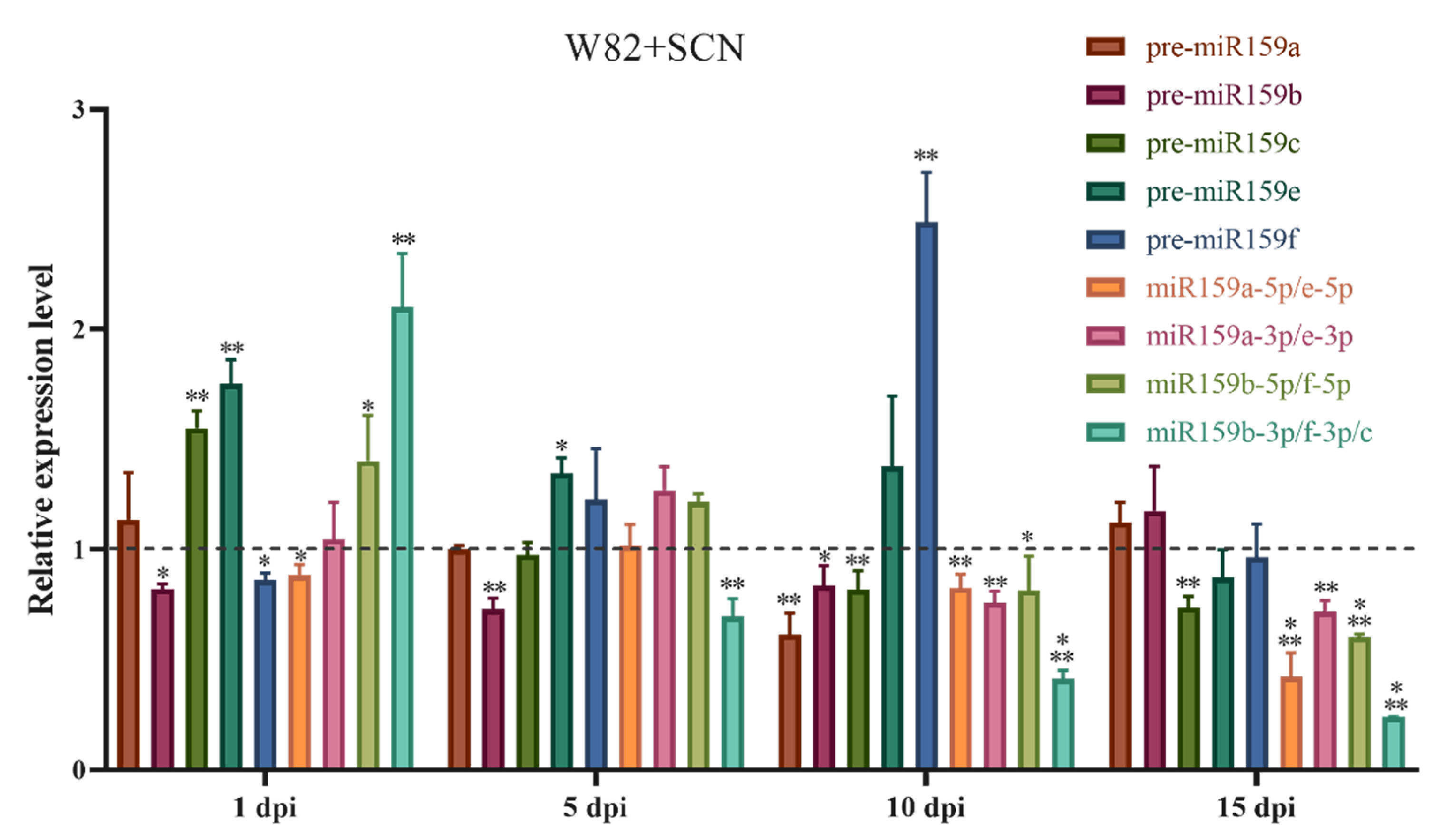 Soybean miR159-GmMYB33 Regulatory Network Involved in Soybean miR159-GmMYB33 Regulatory Network Involved in
