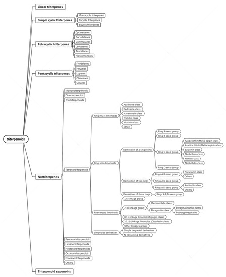 Insecticidal Triterpenes in Meliaceae: Plant Species, Molecules