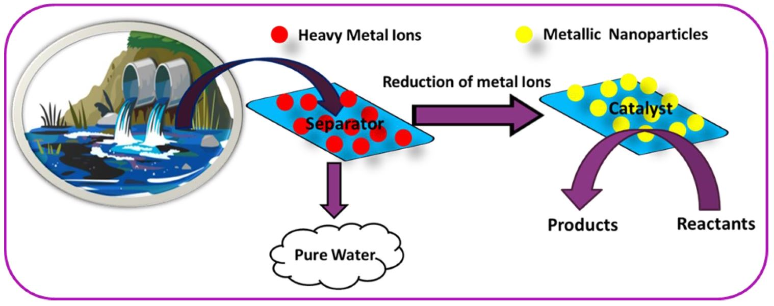 IJMS Free FullText Review on the Use of Heavy Metal Deposits from