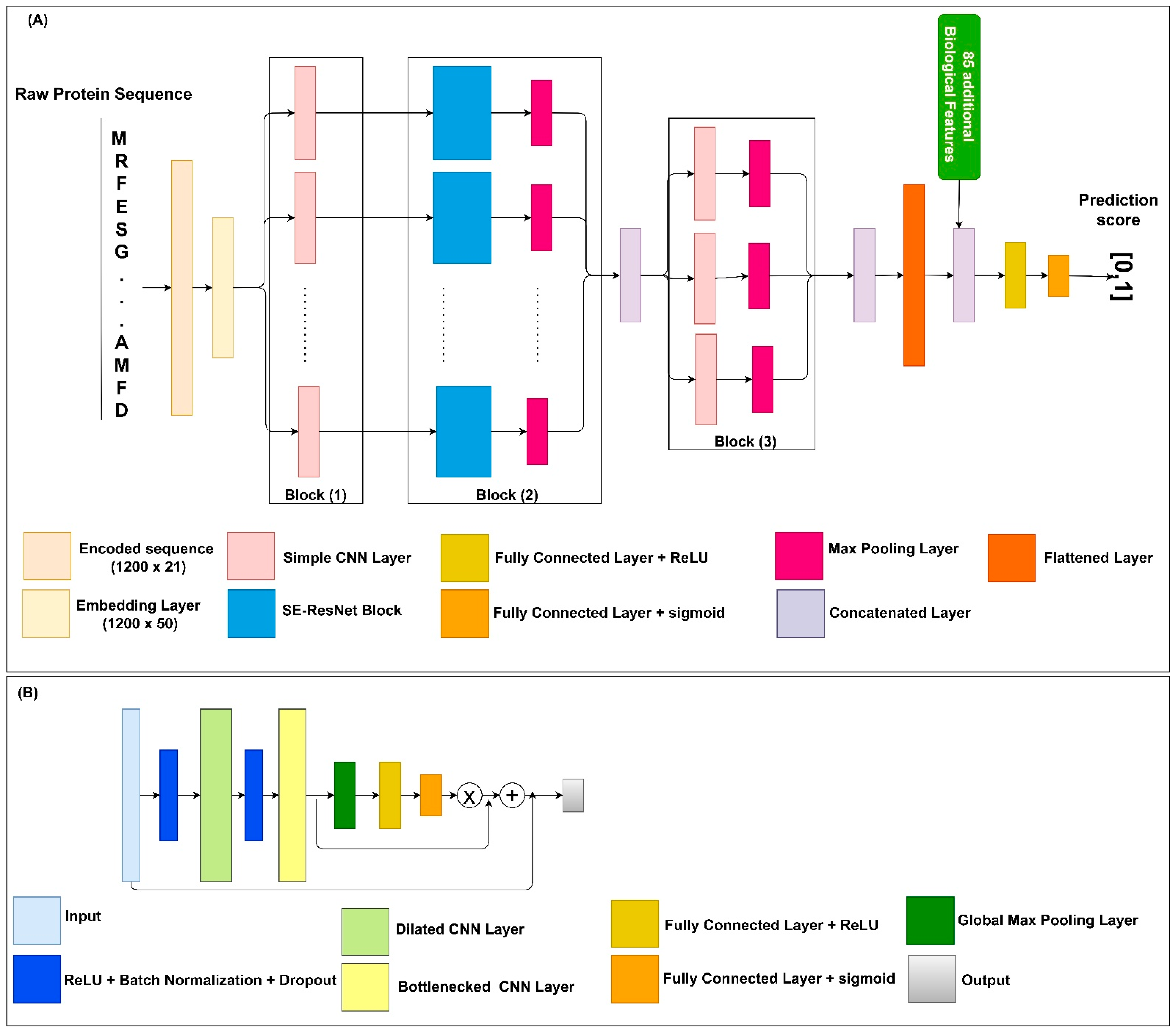 ijms free full text dsressol a sequence based solubility predictor created with dilated squeeze excitation residual networks html