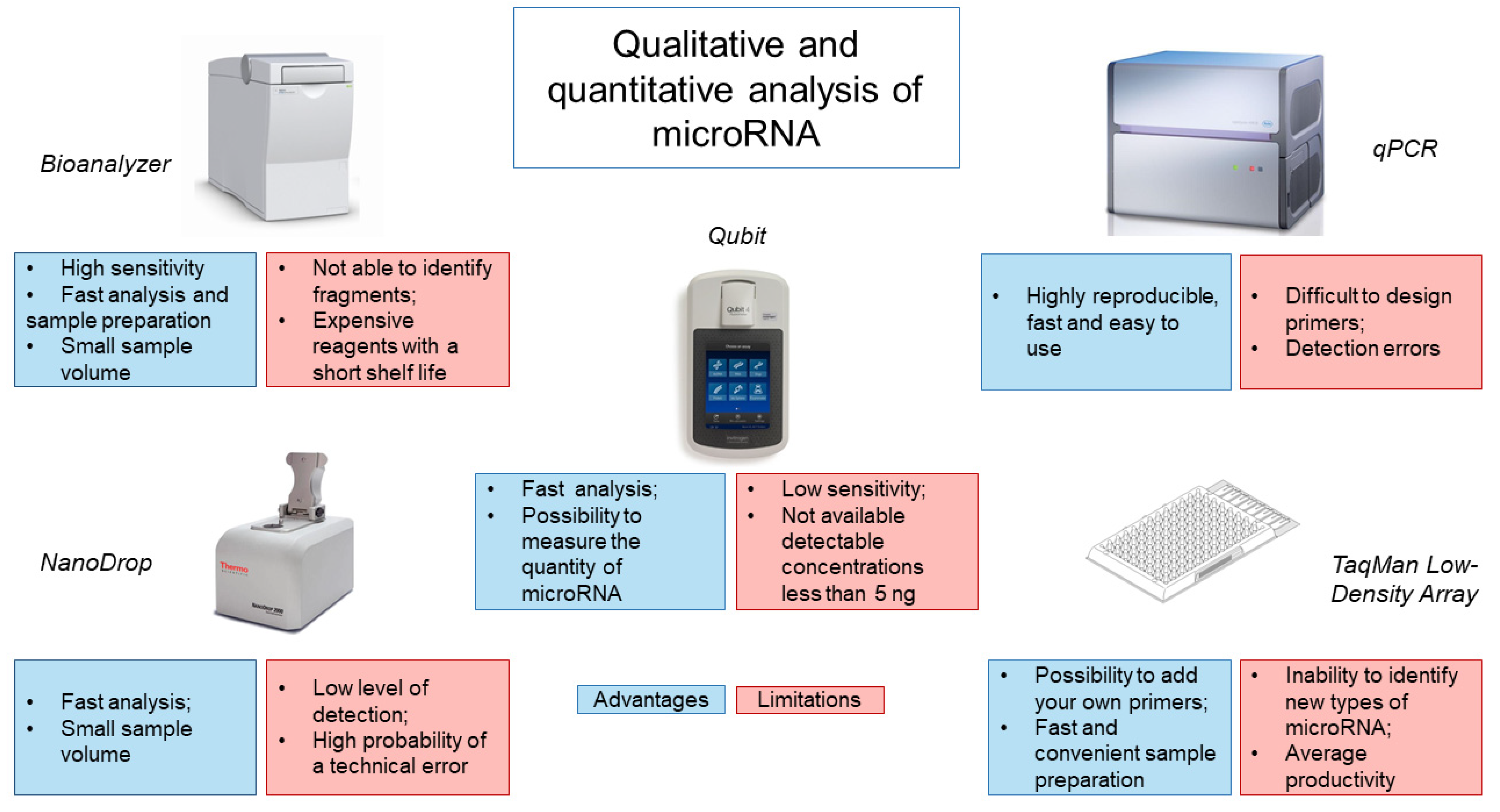The Study of Cerebrospinal Fluid microRNAs in Spinal Cord