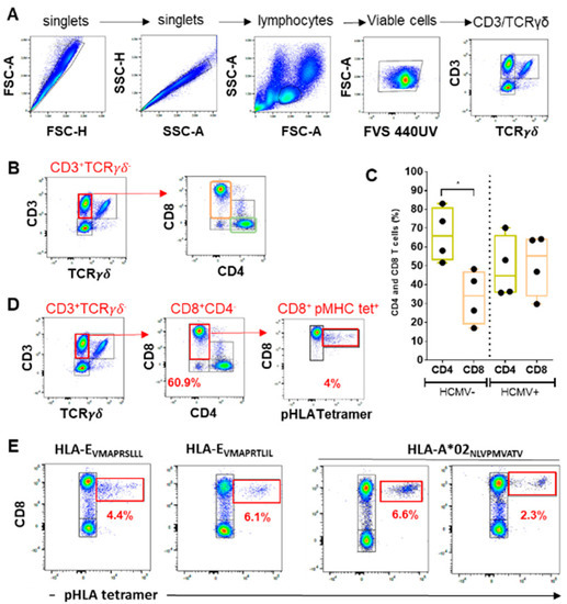 IJMS Free FullText Mapping and Characterization of HCMVSpecific