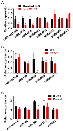 MicroRNA-30b Is Both Necessary and Sufficient for