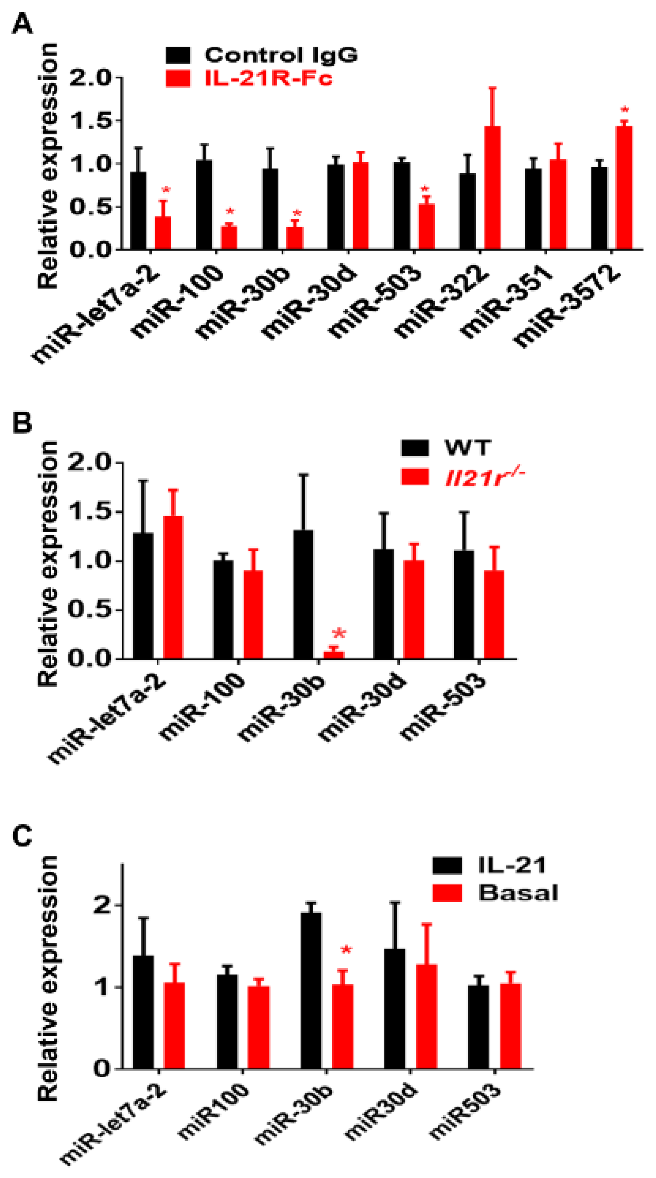IJMS | Free Full-Text | MicroRNA-30b Is Both Necessary and 