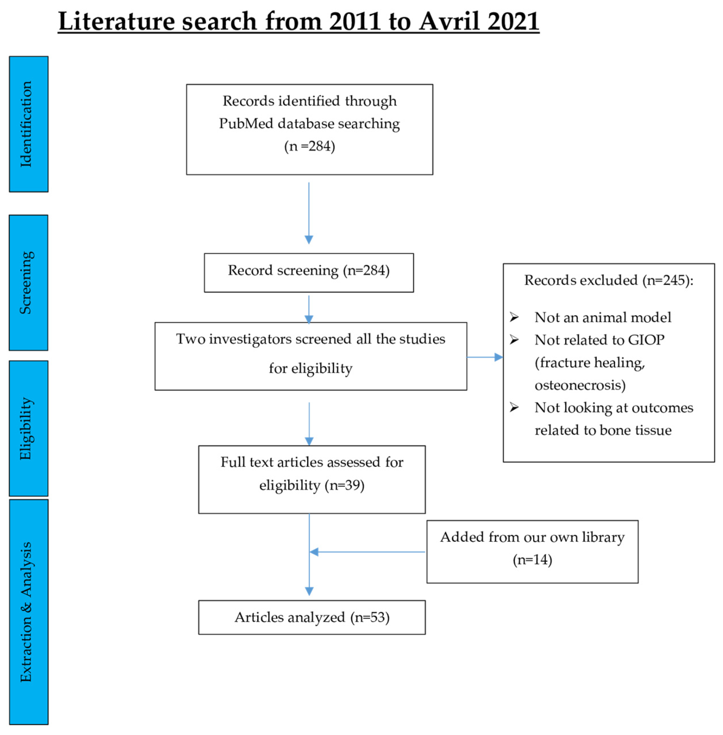 IJMS | Free Full-Text | Animal Model for Glucocorticoid Induced Osteoporosis: A Systematic Review from 2011 to 2021 IJMS | Free Full-Text | Animal Model for Glucocorticoid Induced Osteoporosis: A Systematic Review from 2011 to 2021