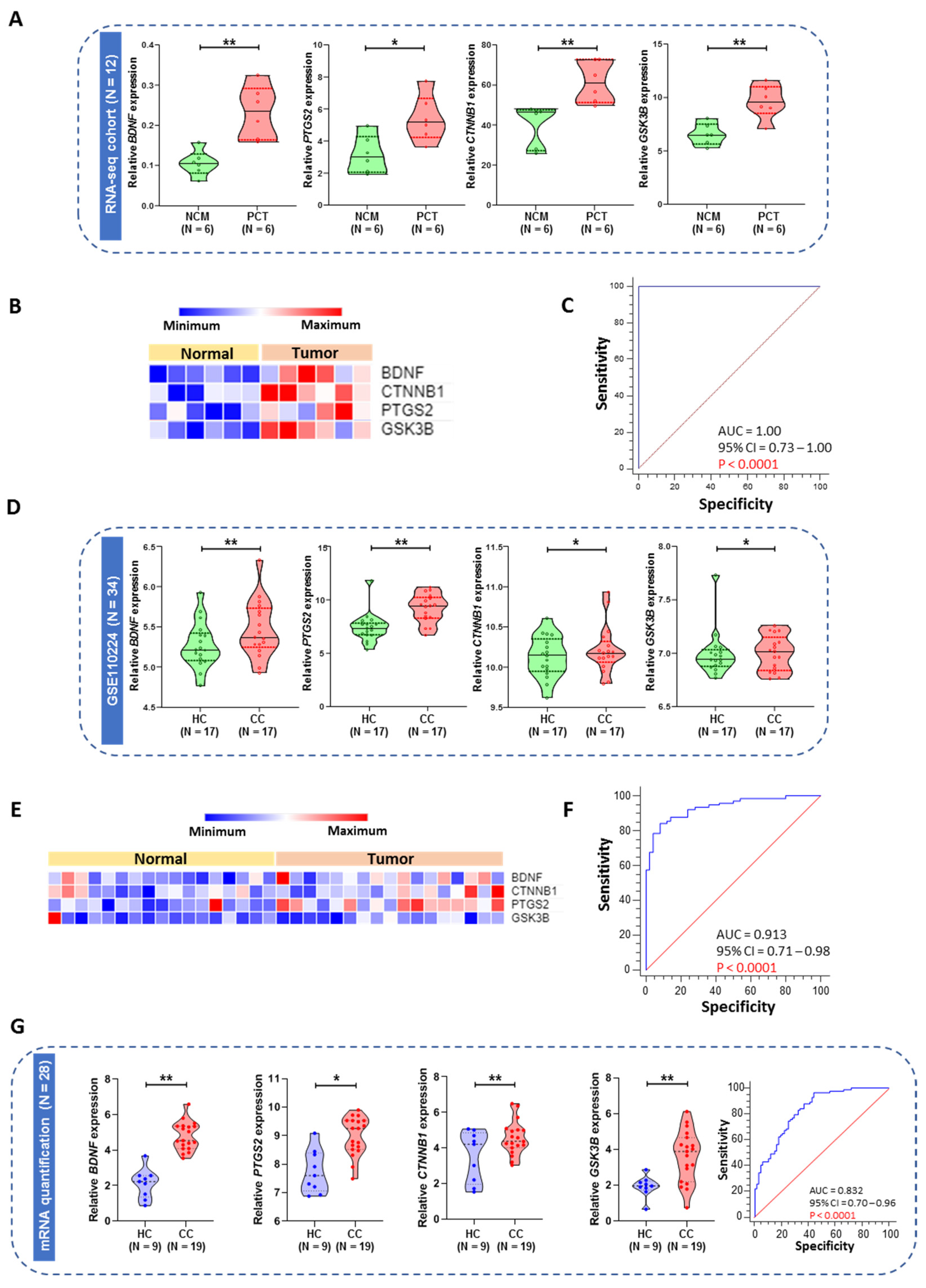 Ijms 23 00793 g005 550