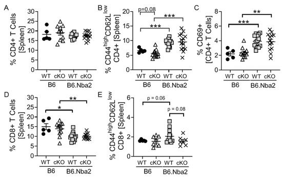 Spontaneous CD4+ T Cell Activation and Differentiation in Lupus-Prone ...