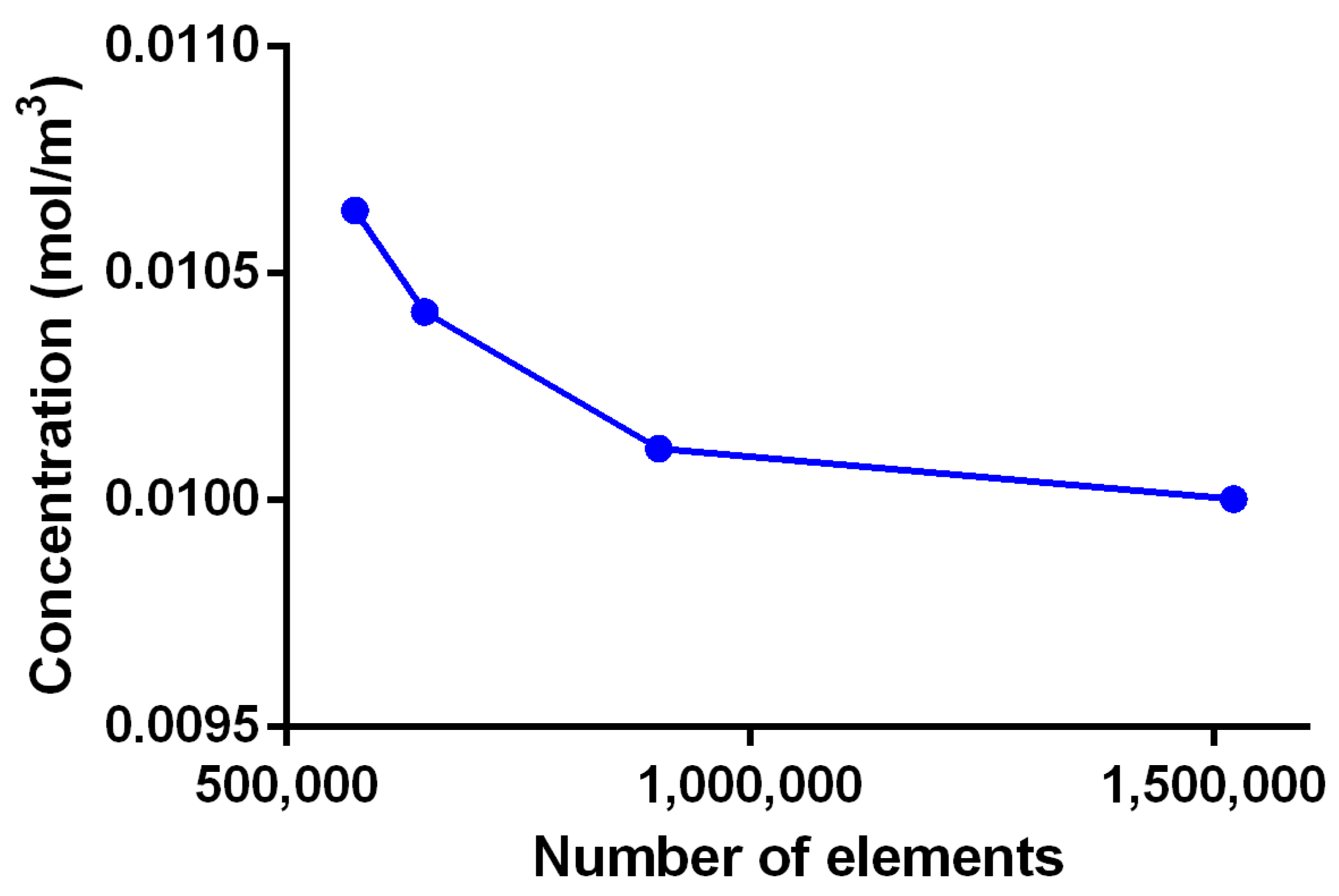 how to select discretization scheme in comsol 5.3