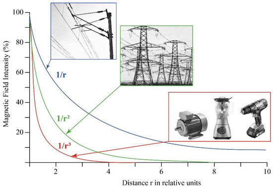 Magnetic Fields in Electric Cars Won't Kill You - IEEE Spectrum