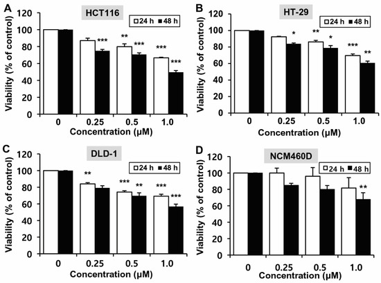 MHY2245, a Sirtuin Inhibitor, Induces Cell Cycle Arrest and Apoptosis ...