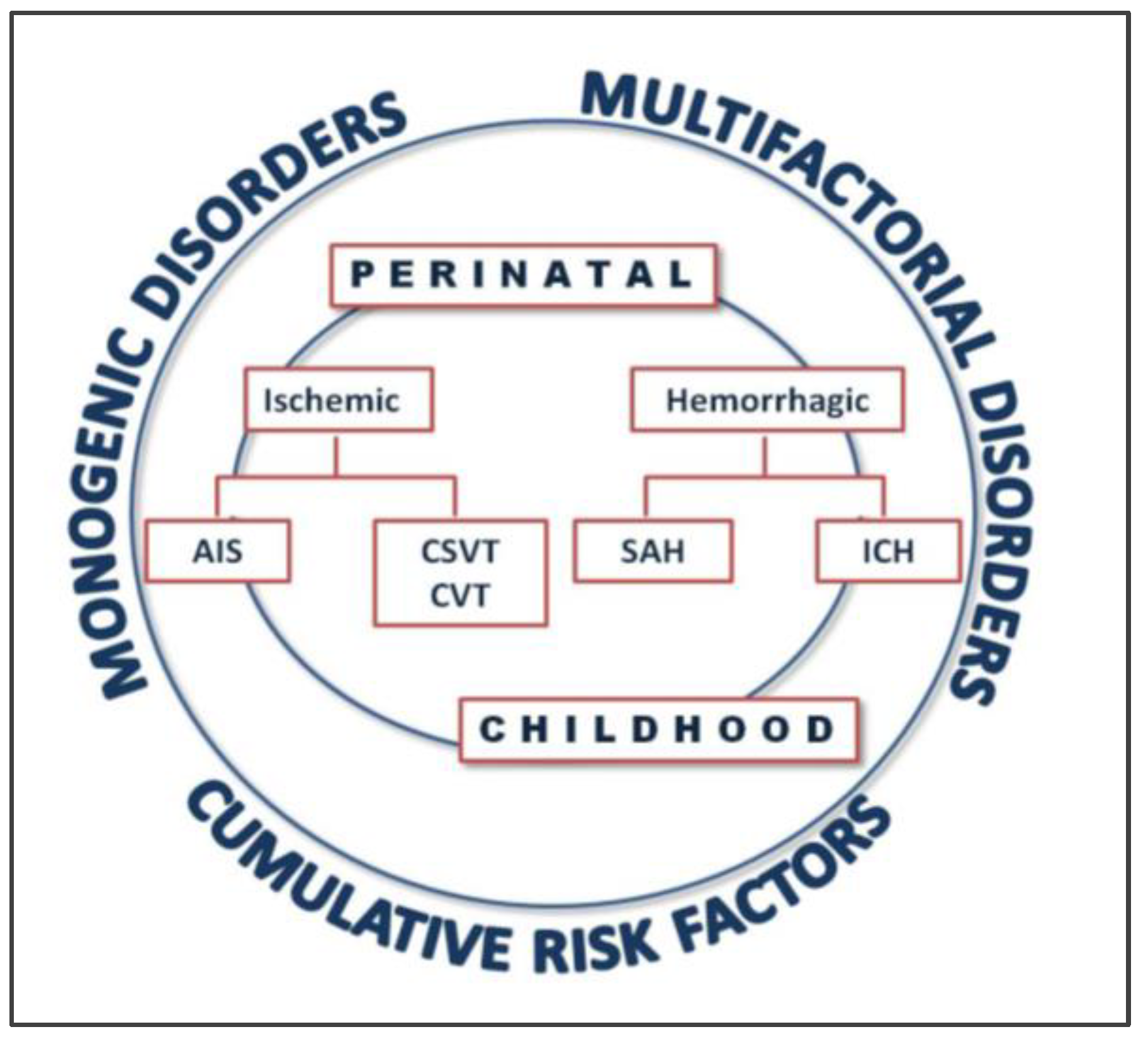 PDF) Inherited Thrombophilia and the Risk of Arterial Ischemic