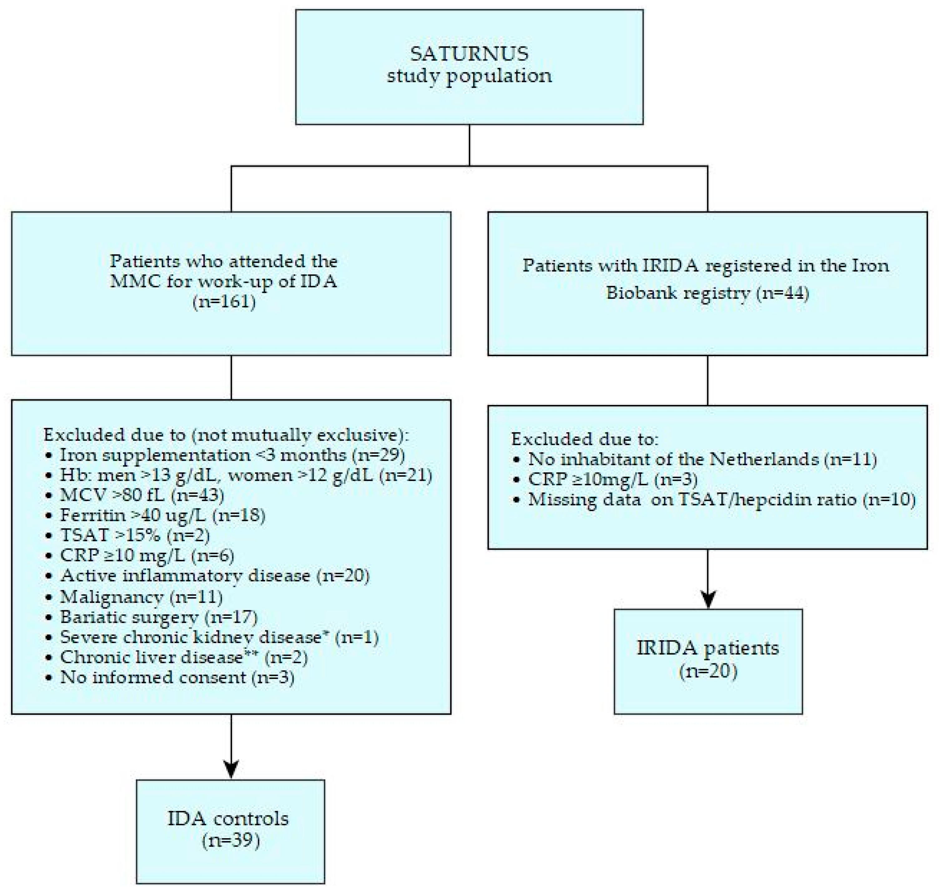 IJMS Free FullText Transferrin Saturation/Hepcidin Ratio