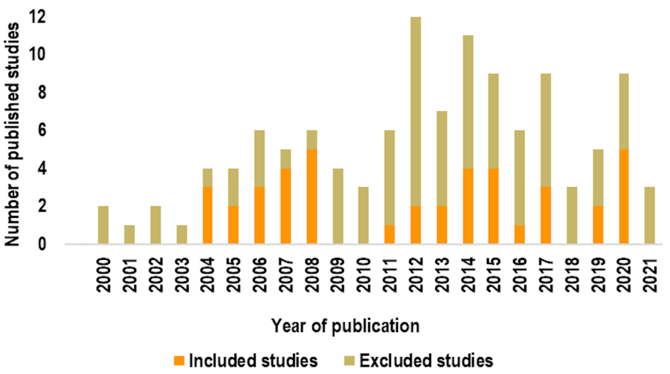 Ijms 23 02322 g003 Ijms 23 02322 g003