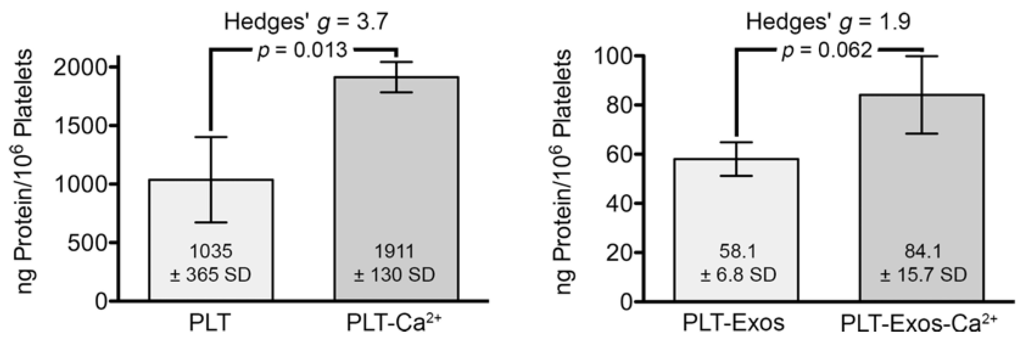 IJMS Free Full-Text Isolation of Platelet-Derived Exosomes from Human Platelet-Rich Plasma Biochemical and Morphological Characterization pic