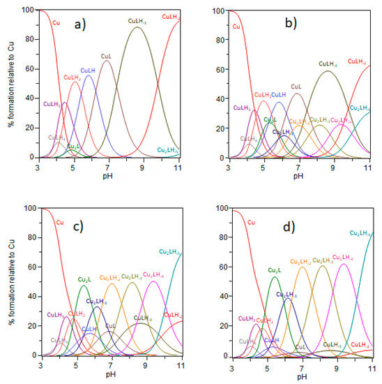 A Deeper Insight in Metal Binding to the hCtr1 N-terminus Fragment: Affinity, Speciation and Binding Mode of Binuclear Cu2+ and Mononuclear Ag+ Complex Species