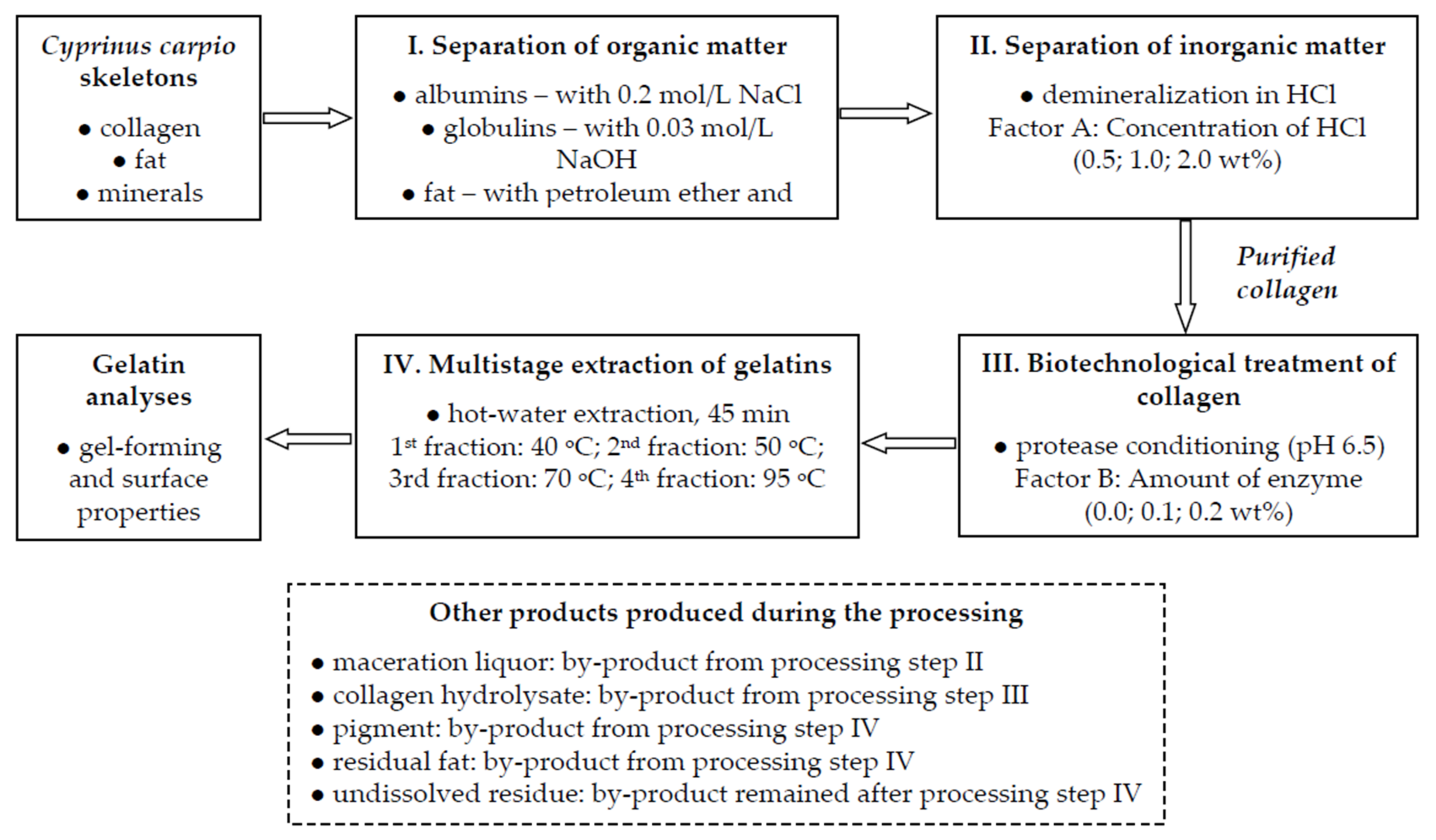 Ijms 23 03164 sch001 550