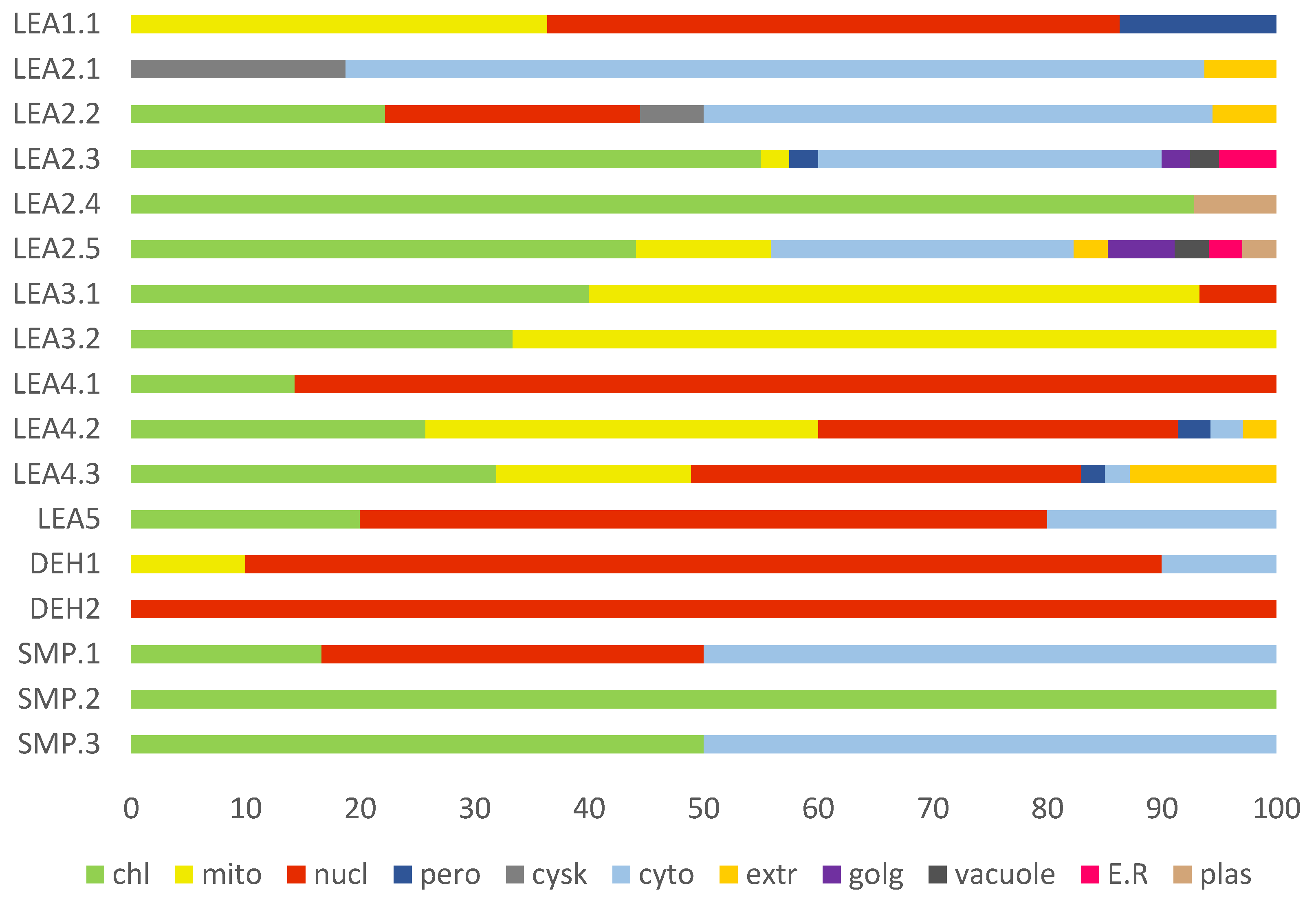 Ijms Free Full Text In Silico Characterisation Of The Late Embryogenesis Abundant Lea Protein Families And Their Role In Desiccation Tolerance In Ramonda Serbica Panc Html