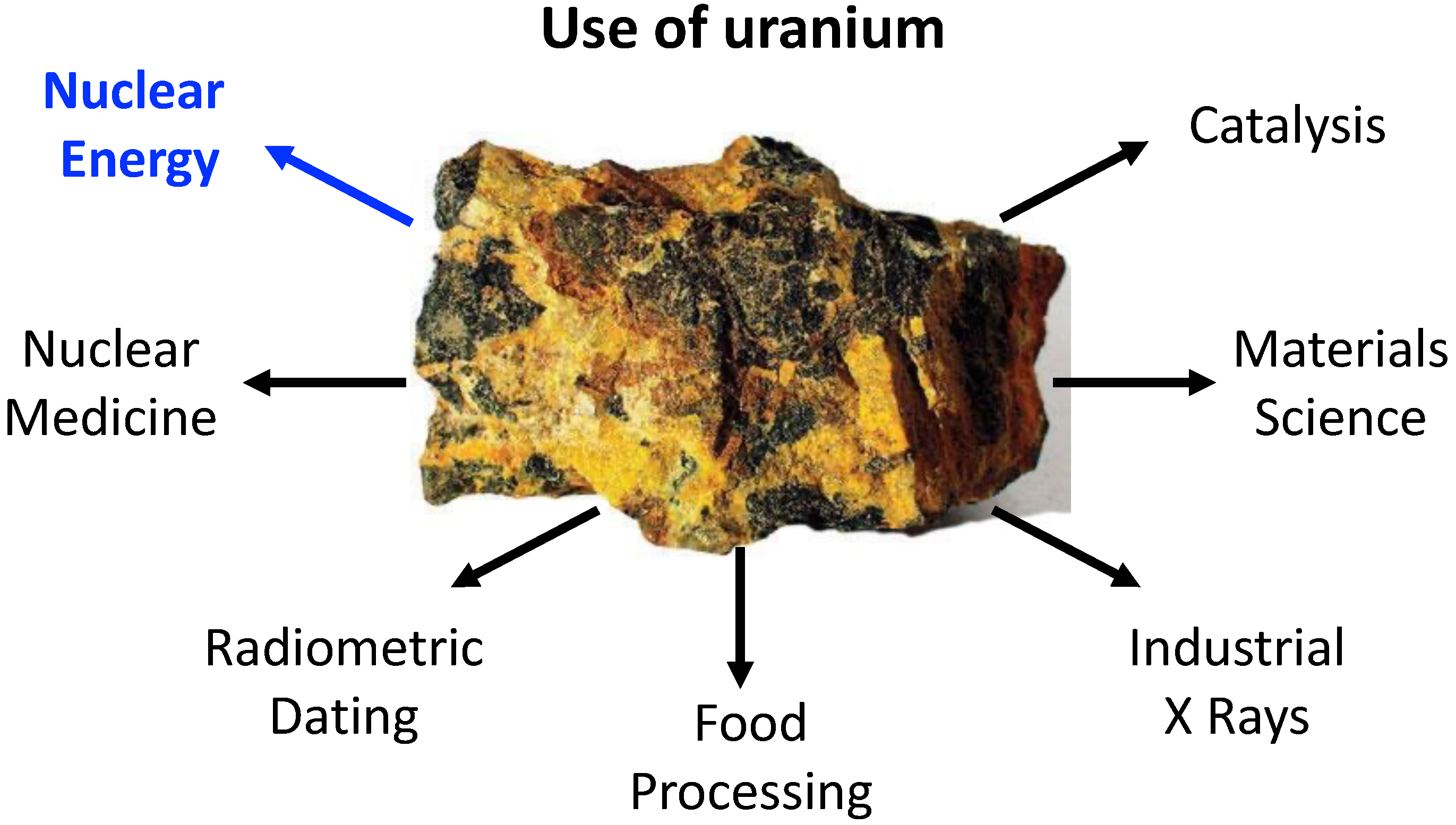 IJMS | Free Full-Text | Uranium: The Nuclear Fuel Cycle and Beyond | HTML