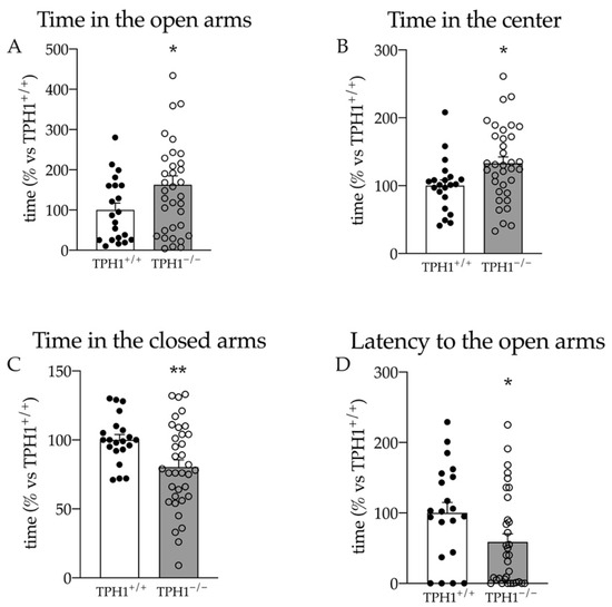 Ijms Free Full Text Peripheral Serotonin Deficiency Affects Anxiety Like Behavior And The Molecular Response To An Acute Challenge In Rats Html