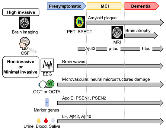 Biomarkers for Alzheimer's Disease in the Current State: A